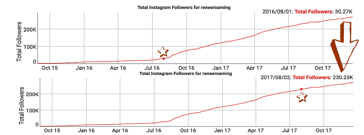 How I grew my instagram following by 200k in 12 months